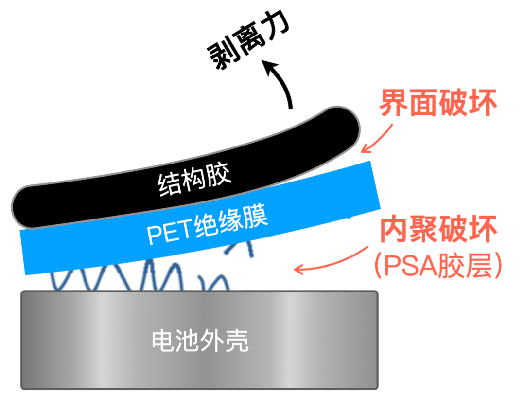 PET 蓝膜失效示意图